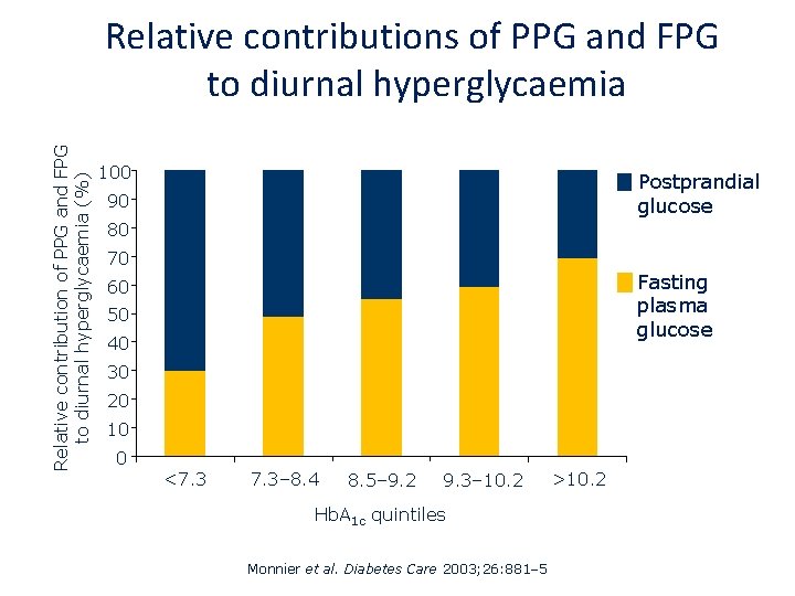 Relative contribution of PPG and FPG to diurnal hyperglycaemia (%) Relative contributions of PPG