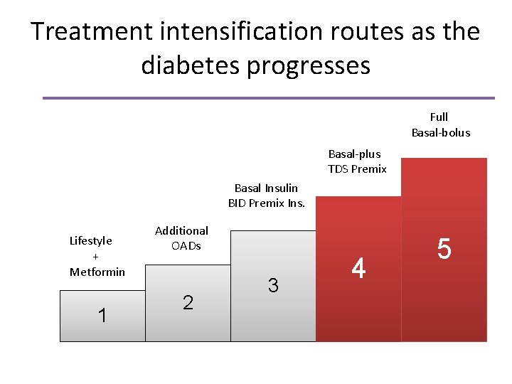 Treatment intensification routes as the diabetes progresses Full Basal-bolus Basal-plus TDS Premix Basal Insulin