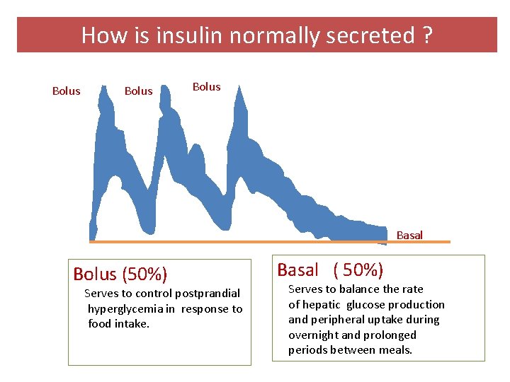 How is insulin normally secreted ? Bolus Basal Bolus (50%) Serves to control postprandial