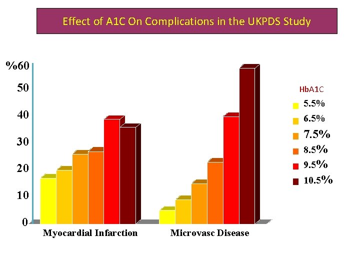 Effect of A 1 C On Complications in the UKPDS Study %60 A 1