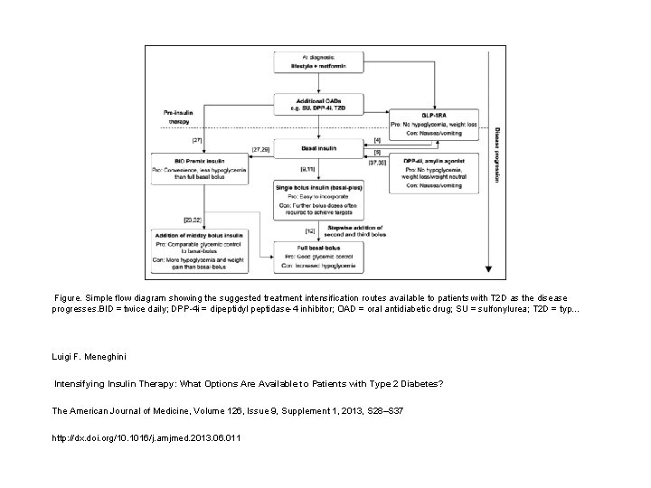  Figure. Simple flow diagram showing the suggested treatment intensification routes available to patients