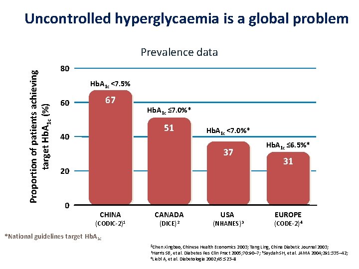 Uncontrolled hyperglycaemia is a global problem Proportion of patients achieving target Hb. A 1