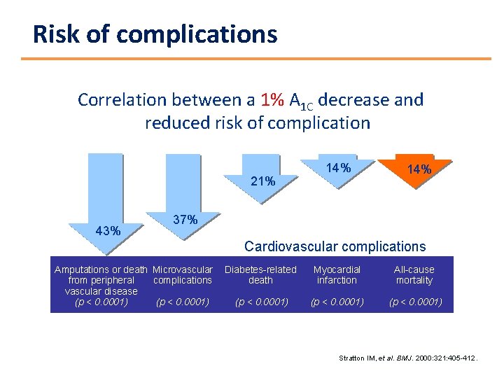 Risk of complications Correlation between a 1% A 1 C decrease and reduced risk Risk of complications Correlation between a 1% A 1 C decrease and reduced risk