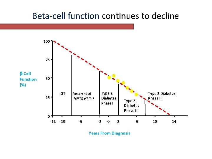 Beta-cell function continues to decline 100 75 -Cell Function (%) 50 25 0 IGT