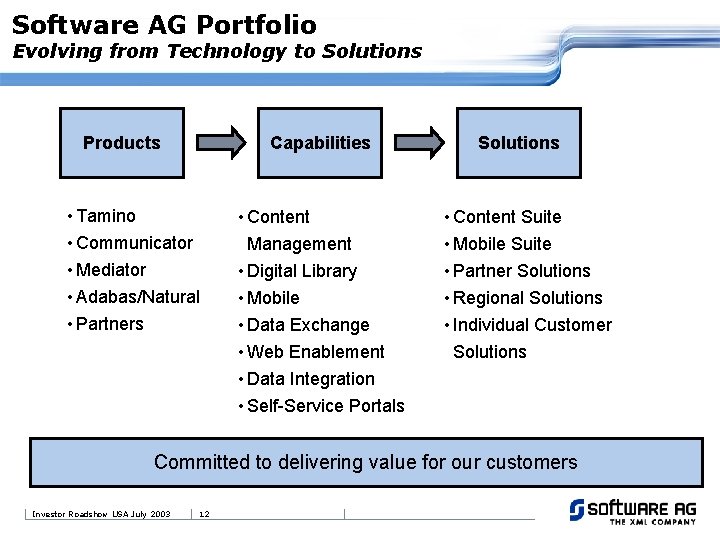 Software AG Portfolio Evolving from Technology to Solutions Products Capabilities • Tamino • Communicator