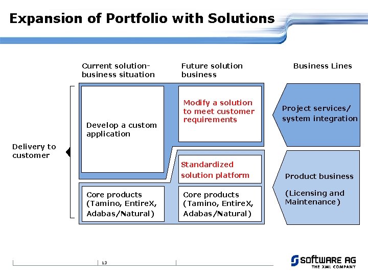 Expansion of Portfolio with Solutions Current solutionbusiness situation Develop a custom application Future solution