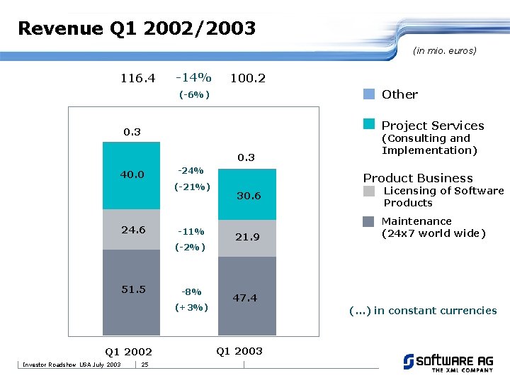 Revenue Q 1 2002/2003 (in mio. euros) 116. 4 -14% 100. 2 Other (-6%)