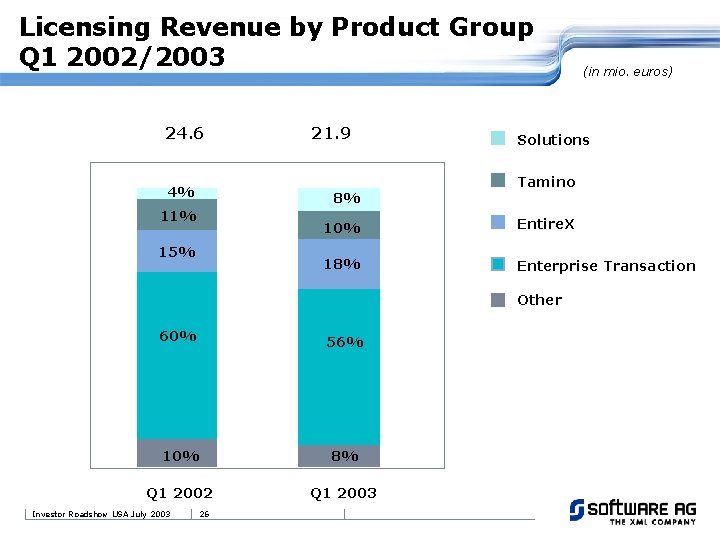 Licensing Revenue by Product Group Q 1 2002/2003 24. 6 4% 21. 9 8%