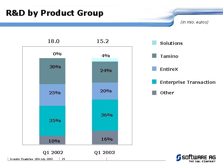 R&D by Product Group (in mio. euros) 18. 0 15. 2 0% 30% Solutions