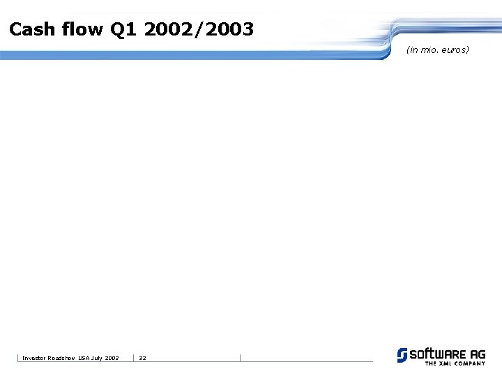 Cash flow Q 1 2002/2003 (in mio. euros) Investor Roadshow USA July 2003 32
