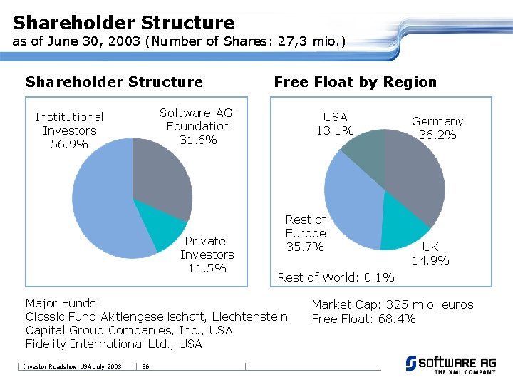 Shareholder Structure as of June 30, 2003 (Number of Shares: 27, 3 mio. )