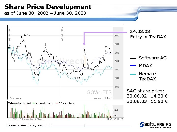 Share Price Development as of June 30, 2002 – June 30, 2003 24. 03