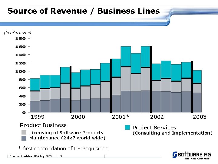Source of Revenue / Business Lines (in mio. euros) 1999 2000 Product Business Licensing