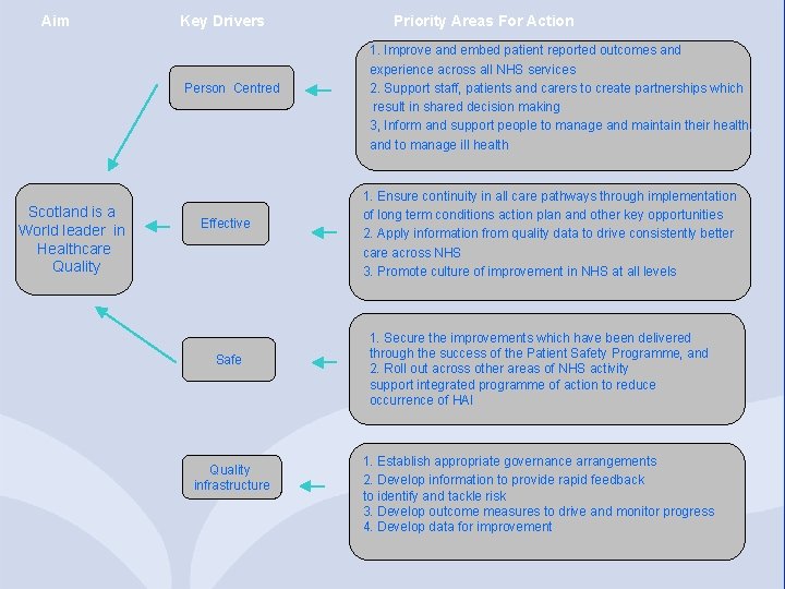 Aim Key Drivers Person Centred Scotland is a World leader in Healthcare Quality Effective