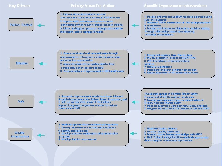 Key Drivers Person Centred Effective Safe Quality infrastructure Priority Areas For Action 1. Improve
