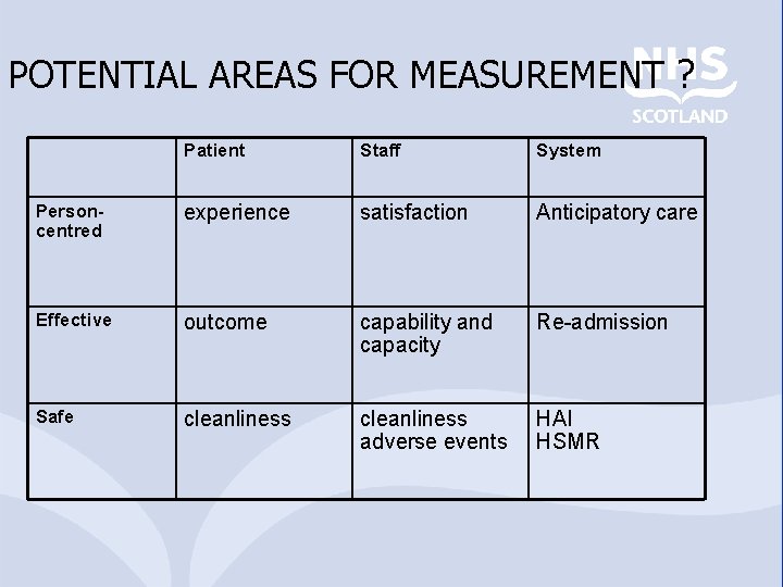 POTENTIAL AREAS FOR MEASUREMENT ? Patient Staff System Personcentred experience satisfaction Anticipatory care Effective