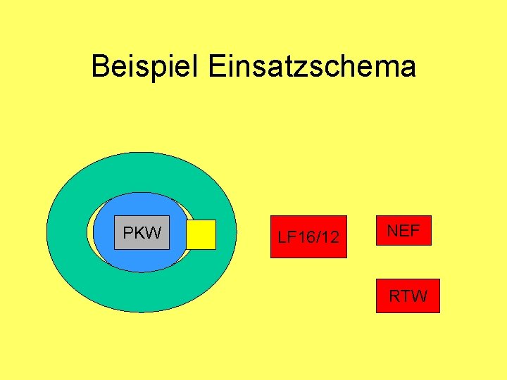 Beispiel Einsatzschema PKW LF 16/12 NEF RTW 