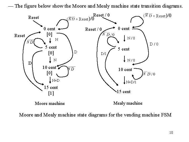 — The figure below show the Moore and Mealy machine state transition diagrams. Reset — The figure below show the Moore and Mealy machine state transition diagrams. Reset