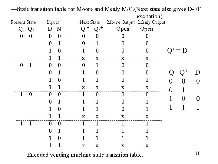 —State transition table for Moore and Mealy M/C. (Next state also gives D-FF excitation). —State transition table for Moore and Mealy M/C. (Next state also gives D-FF excitation).