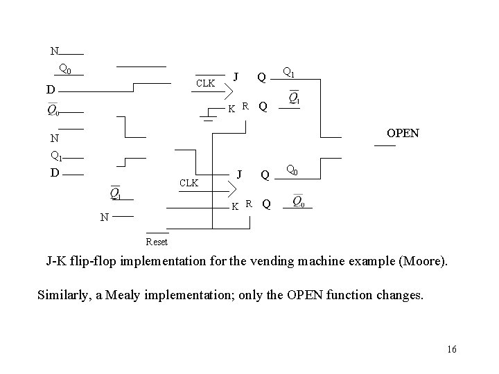 N Q 0 CLK D J Q K R Q Q 1 OPEN N N Q 0 CLK D J Q K R Q Q 1 OPEN N