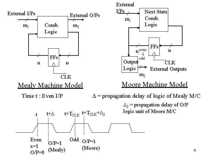 External I/Ps External O/Ps m 1 Comb. Logic n m 2 FFs Output Logic External I/Ps External O/Ps m 1 Comb. Logic n m 2 FFs Output Logic