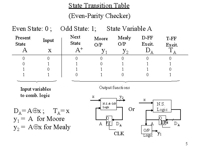 State Transition Table (Even-Parity Checker) Even State: 0 ; Odd State: 1; Next State State Transition Table (Even-Parity Checker) Even State: 0 ; Odd State: 1; Next State