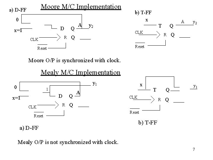 Moore M/C Implementation a) D-FF 0 D x=1 Q R CLK A y 2 Moore M/C Implementation a) D-FF 0 D x=1 Q R CLK A y 2