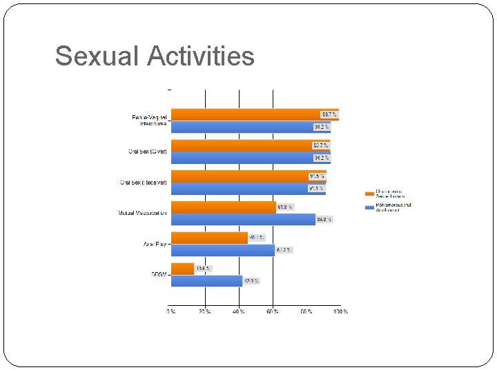 Sexual Activities 