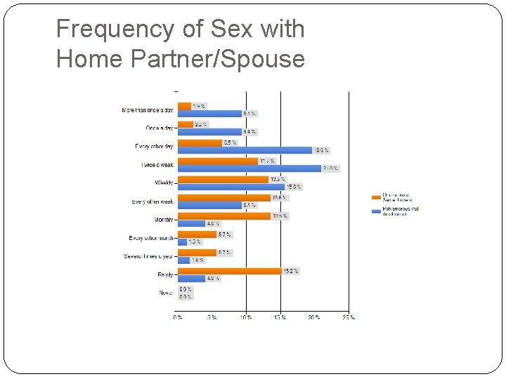 Frequency of Sex with Home Partner/Spouse 
