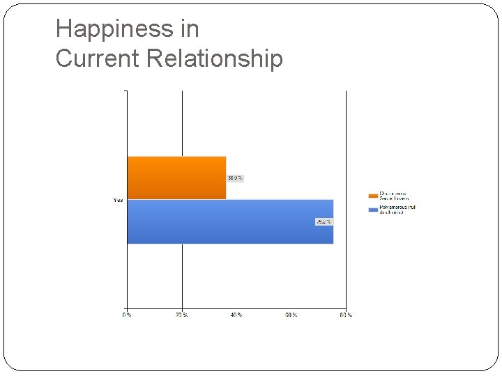 Happiness in Current Relationship 
