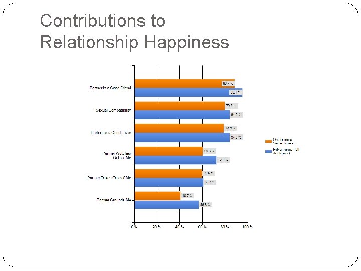 Contributions to Relationship Happiness 