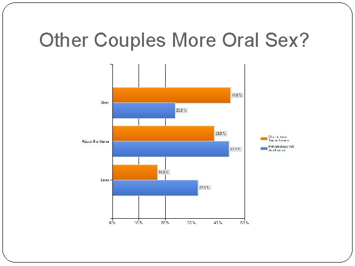 Other Couples More Oral Sex? 