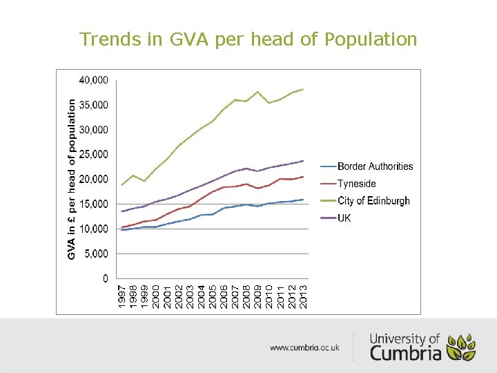 Trends in GVA per head of Population 