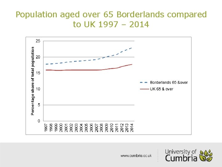 Population aged over 65 Borderlands compared to UK 1997 – 2014 