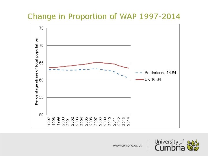 Change in Proportion of WAP 1997 -2014 