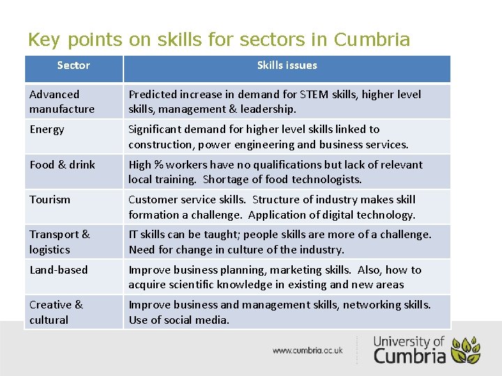 Key points on skills for sectors in Cumbria Sector Skills issues Advanced manufacture Predicted