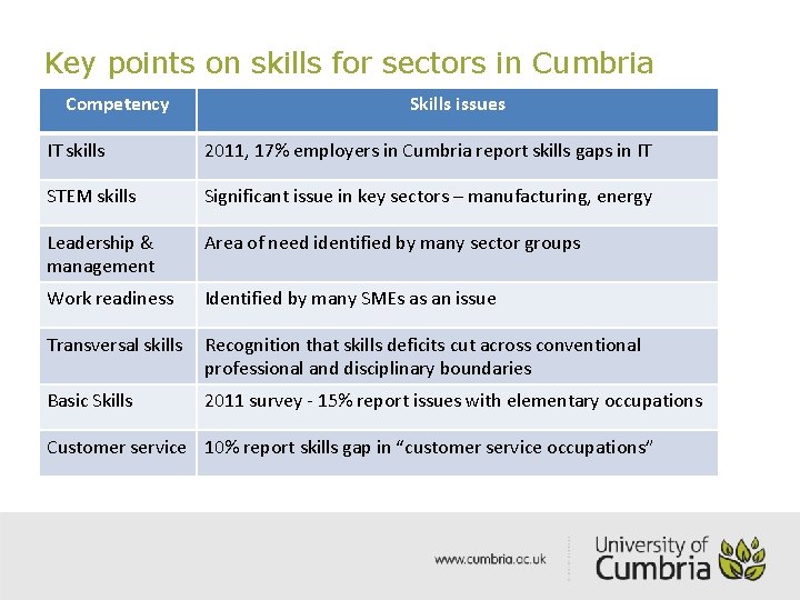 Key points on skills for sectors in Cumbria Competency Skills issues IT skills 2011,