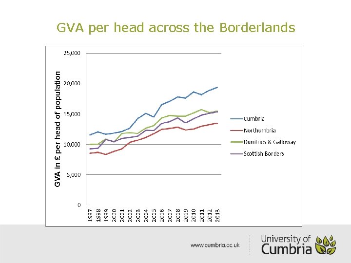 GVA per head across the Borderlands 