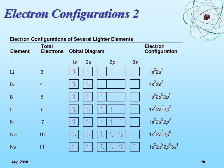 Electron Configurations 2 Aug 2016 28 