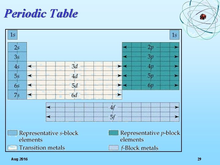 Periodic Table Aug 2016 29 