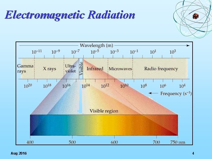 Electromagnetic Radiation Aug 2016 4 