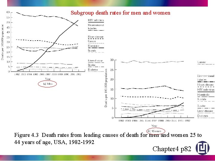 Subgroup death rates for men and women Figure 4. 3 Death rates from leading