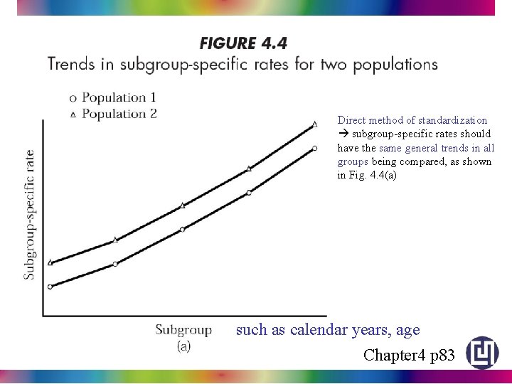 Direct method of standardization subgroup-specific rates should have the same general trends in all