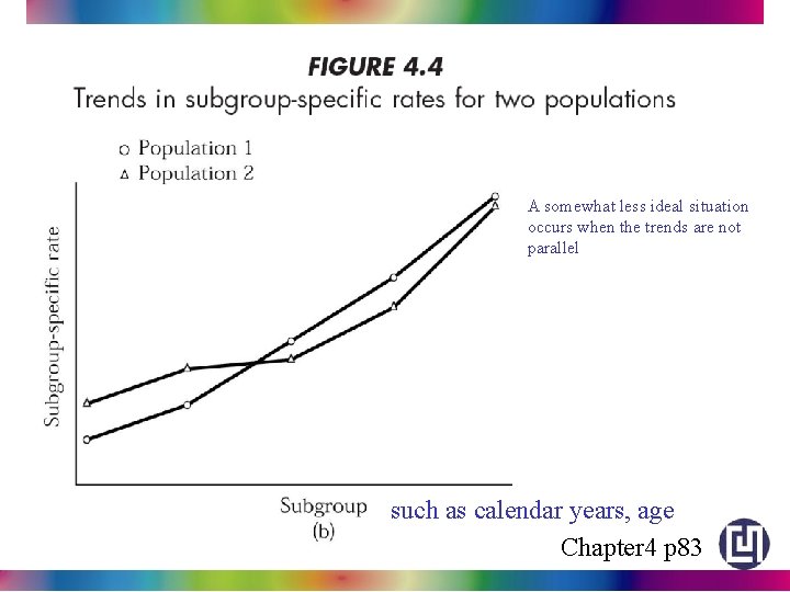 A somewhat less ideal situation occurs when the trends are not parallel such as