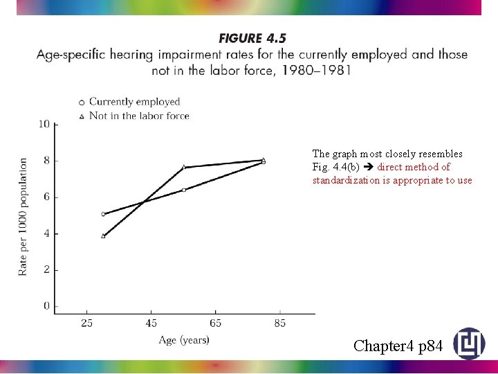 The graph most closely resembles Fig. 4. 4(b) direct method of standardization is appropriate