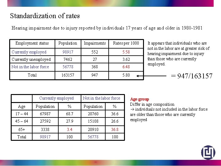 Standardization of rates Hearing impairment due to injury reported by individuals 17 years of