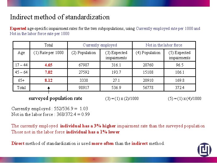 Indirect method of standardization Expected age-specific impairment rates for the two subpopulations, using Currently