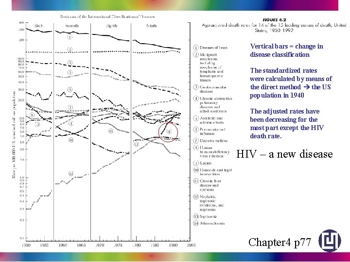 Vertical bars = change in disease classification The standardized rates were calculated by means