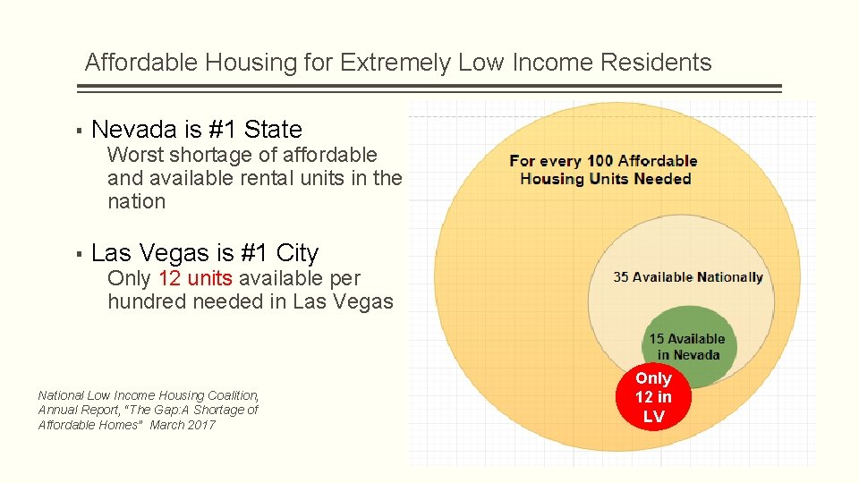 Affordable Housing for Extremely Low Income Residents ▪ Nevada is #1 State Worst shortage