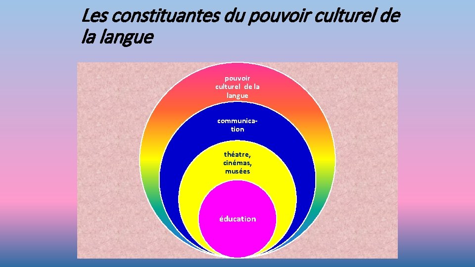 Les constituantes du pouvoir culturel de la langue communication théatre, cinémas, musées éducation 